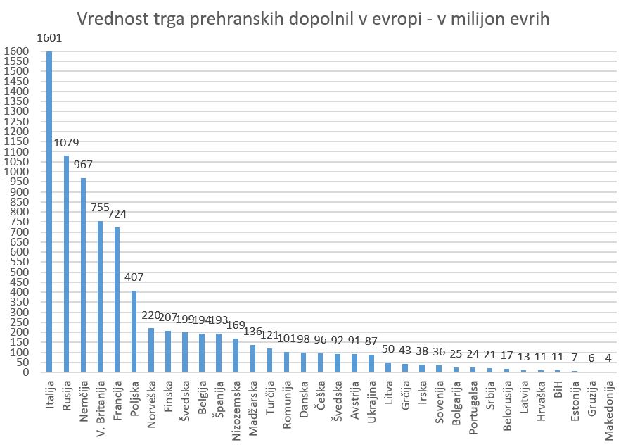 Resnica o prehranskih dopolnilih